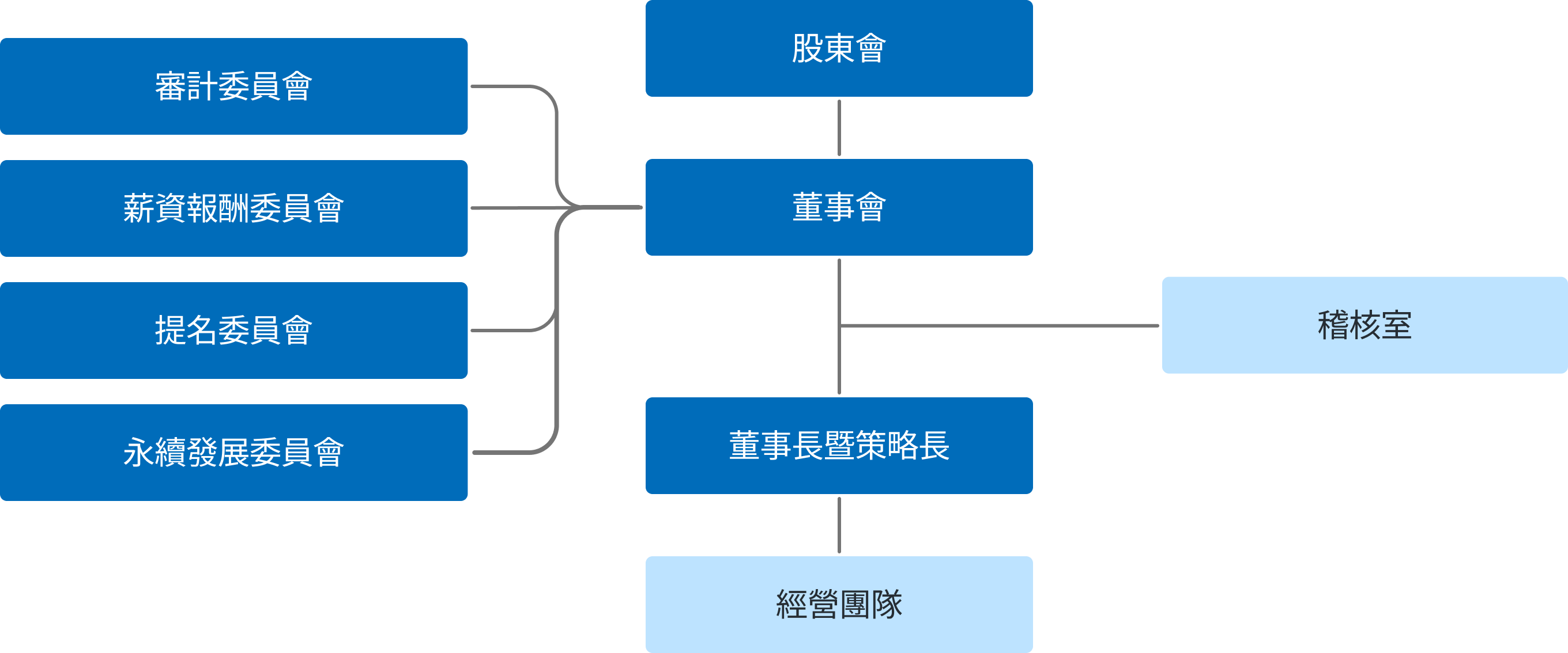 治理與創新/ 公司治理