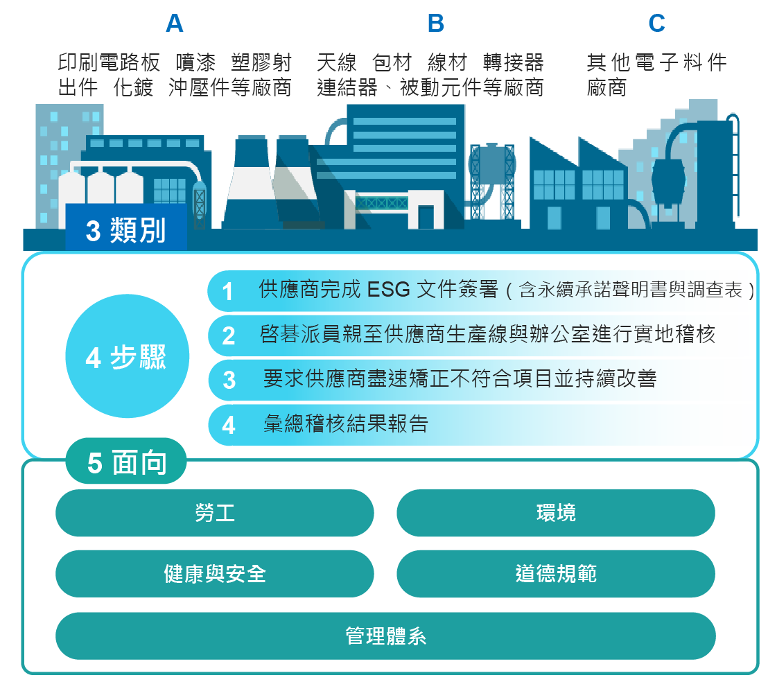 治理與創新/ 供應商管理